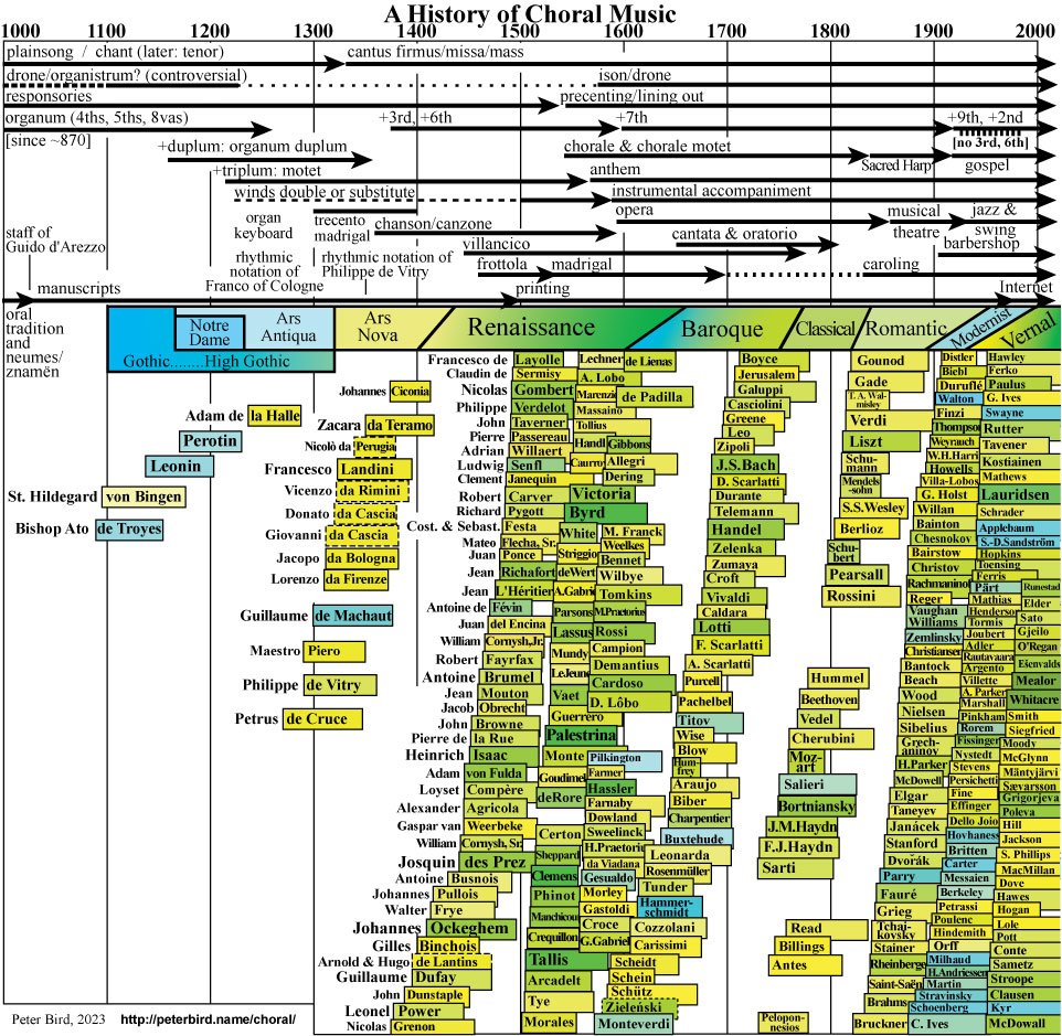 A History of Choral Music