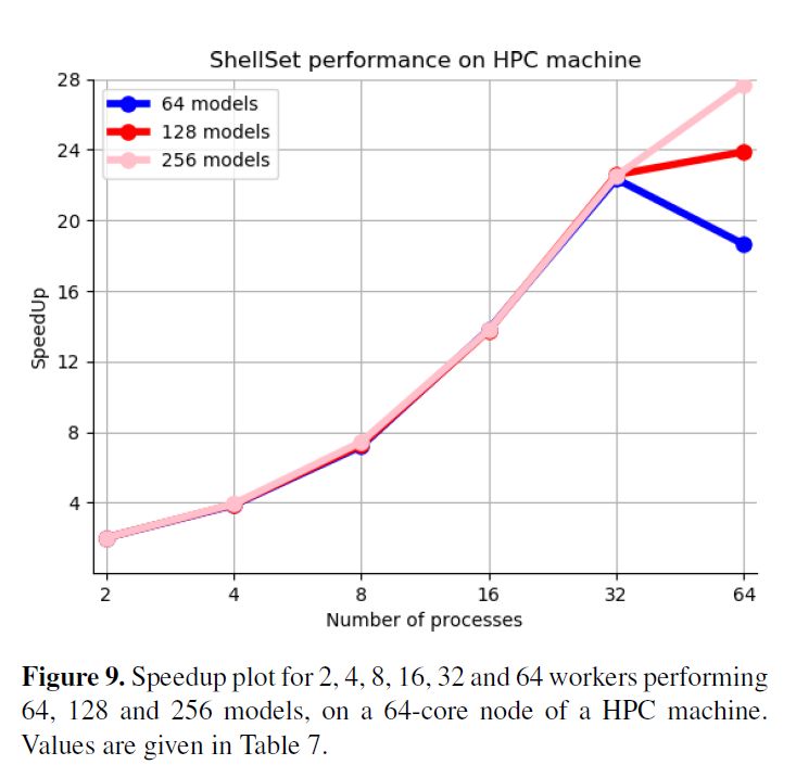 A graph of performance on hpc machine

Description automatically generated